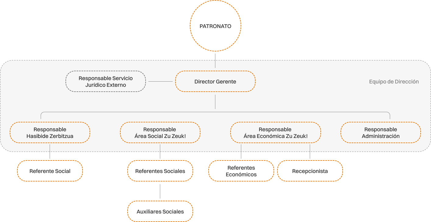 Organigrama