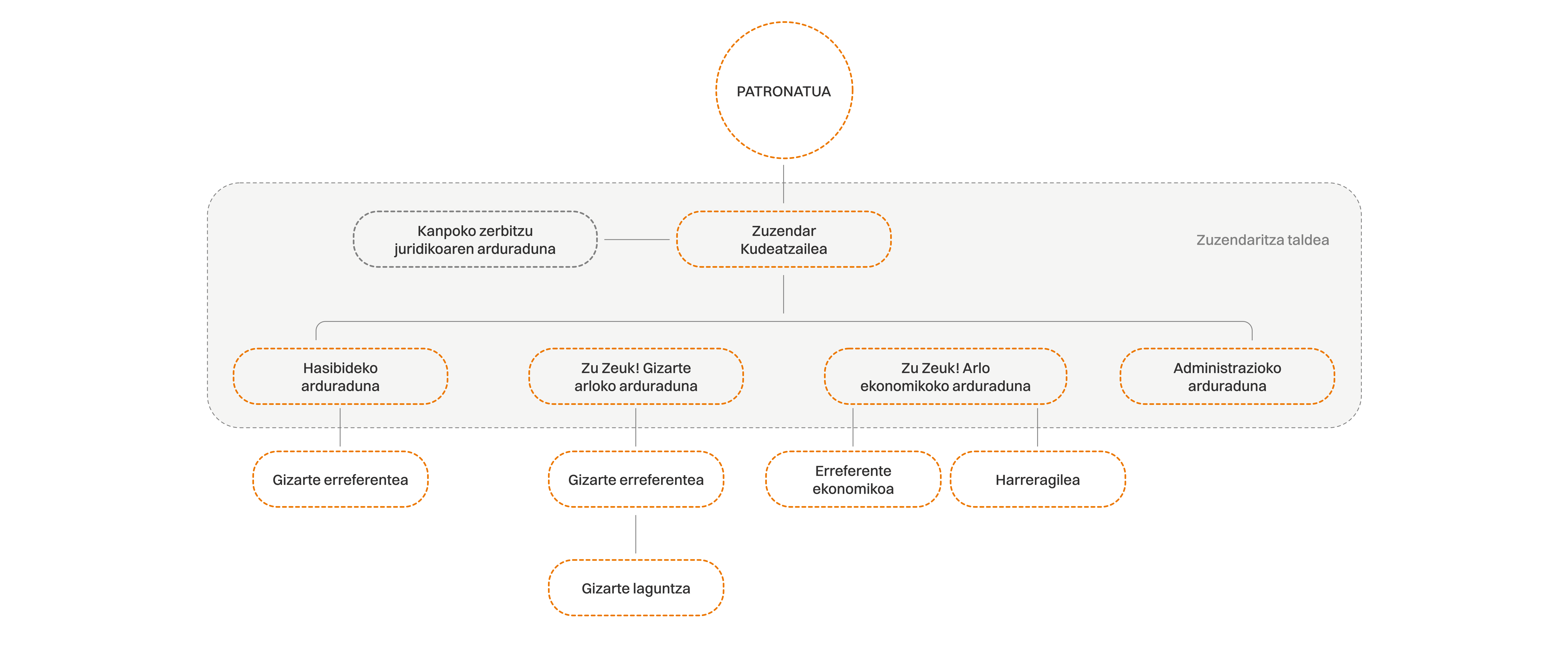 Organigrama